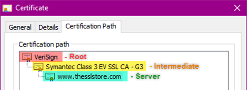 Digital Certificate Chain of Trust